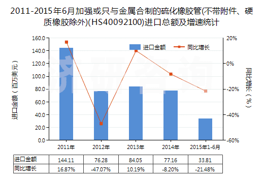 2011-2015年6月加強(qiáng)或只與金屬合制的硫化橡膠管(不帶附件、硬質(zhì)橡膠除外)(HS40092100)進(jìn)口總額及增速統(tǒng)計